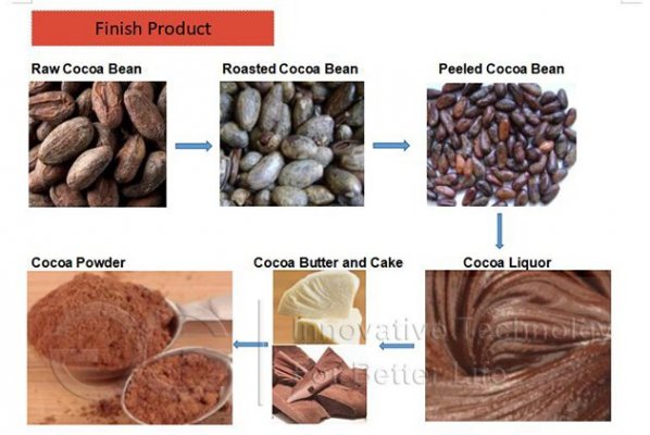 How to make on sale cocoa powder